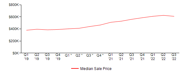 Sales Price Trends